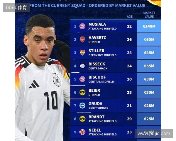 此次未入选德国队大名单身价前10：穆西亚拉领衔，哈弗茨在列